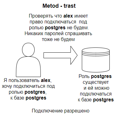 Метод аутентификации trast