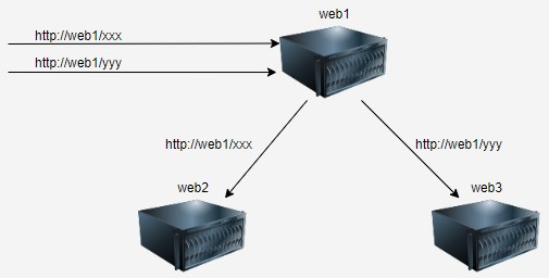 Nginx — Reverse Proxy